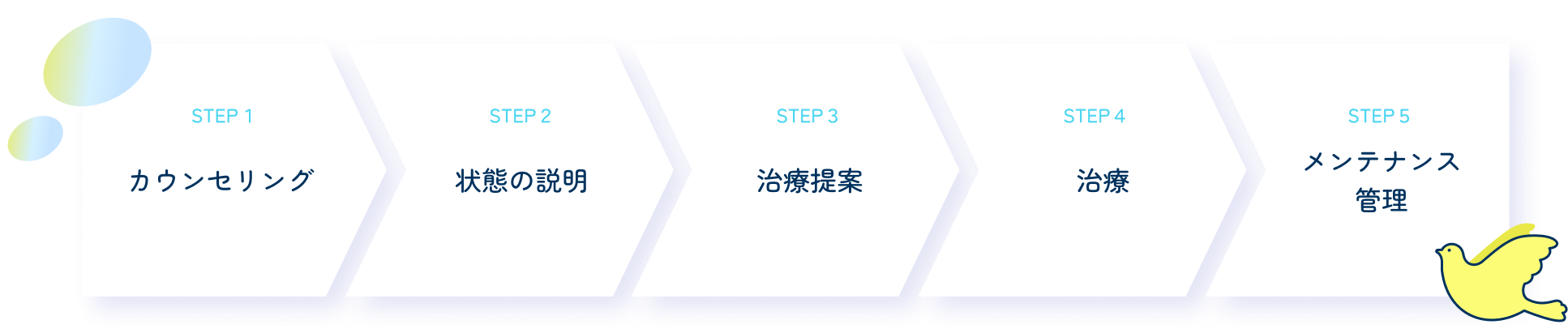 審美歯科の流れの図