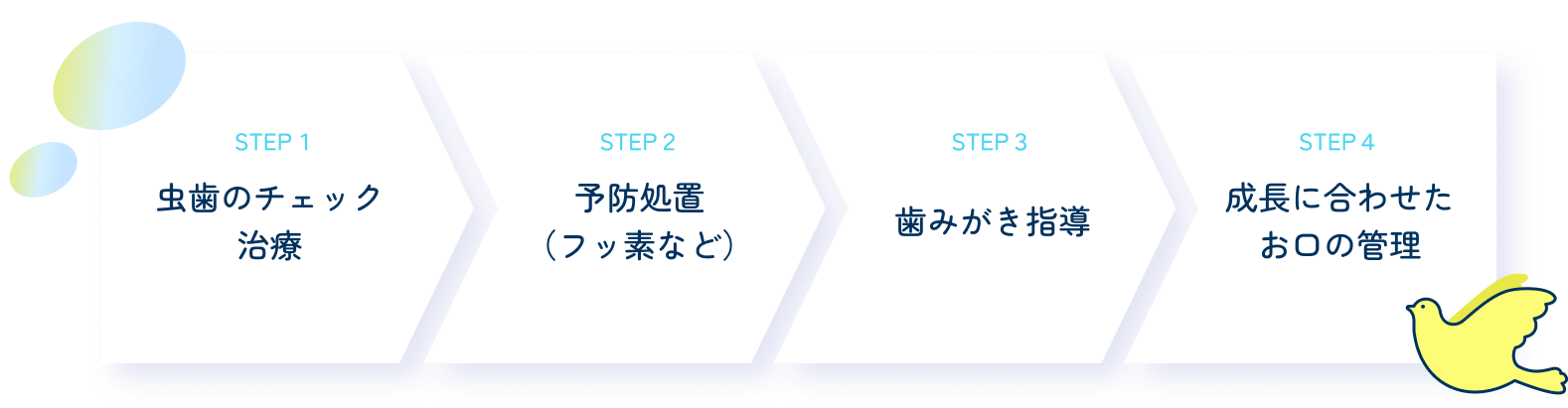 小児歯科の治療の流れの図