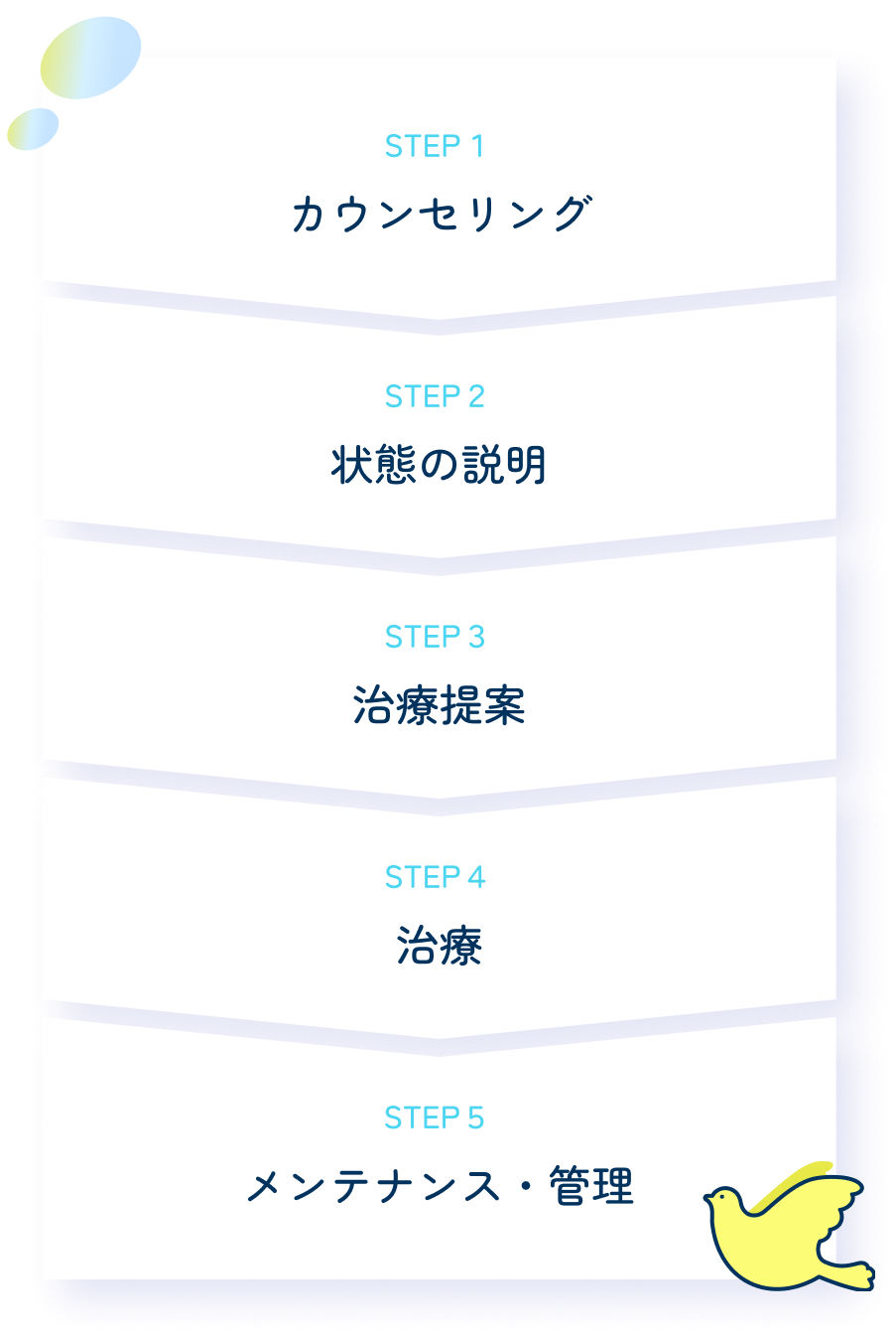 審美歯科の流れの図