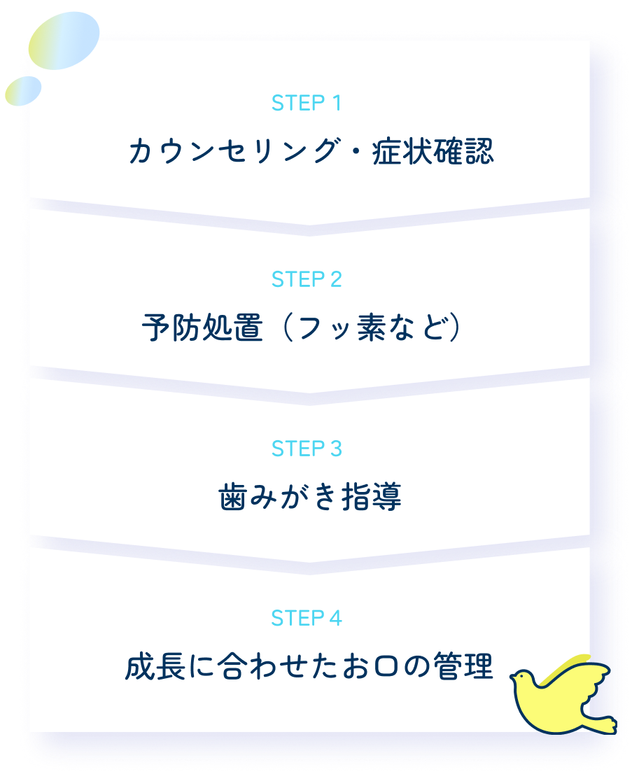 小児歯科の治療の流れの図