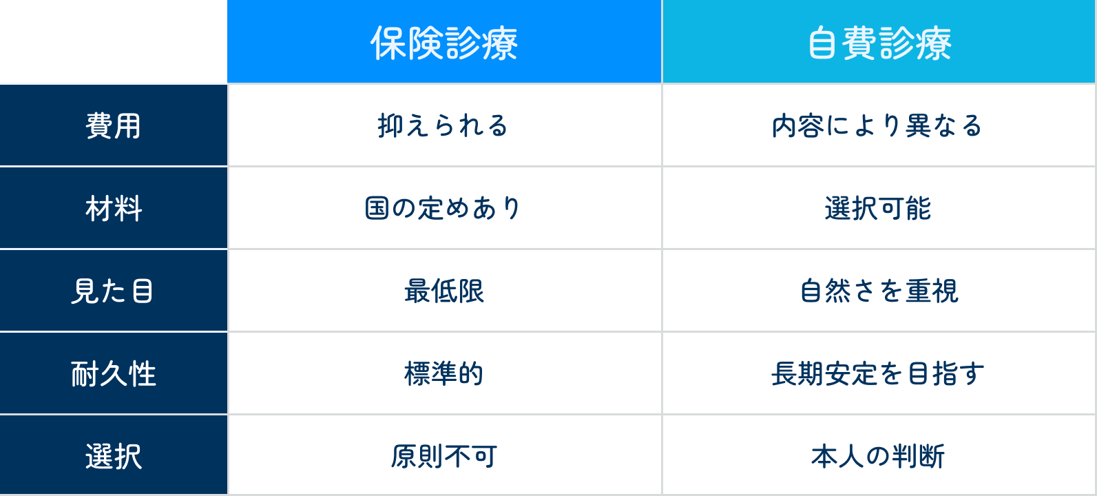 保険診療と自費診療の違いについてまとめた表