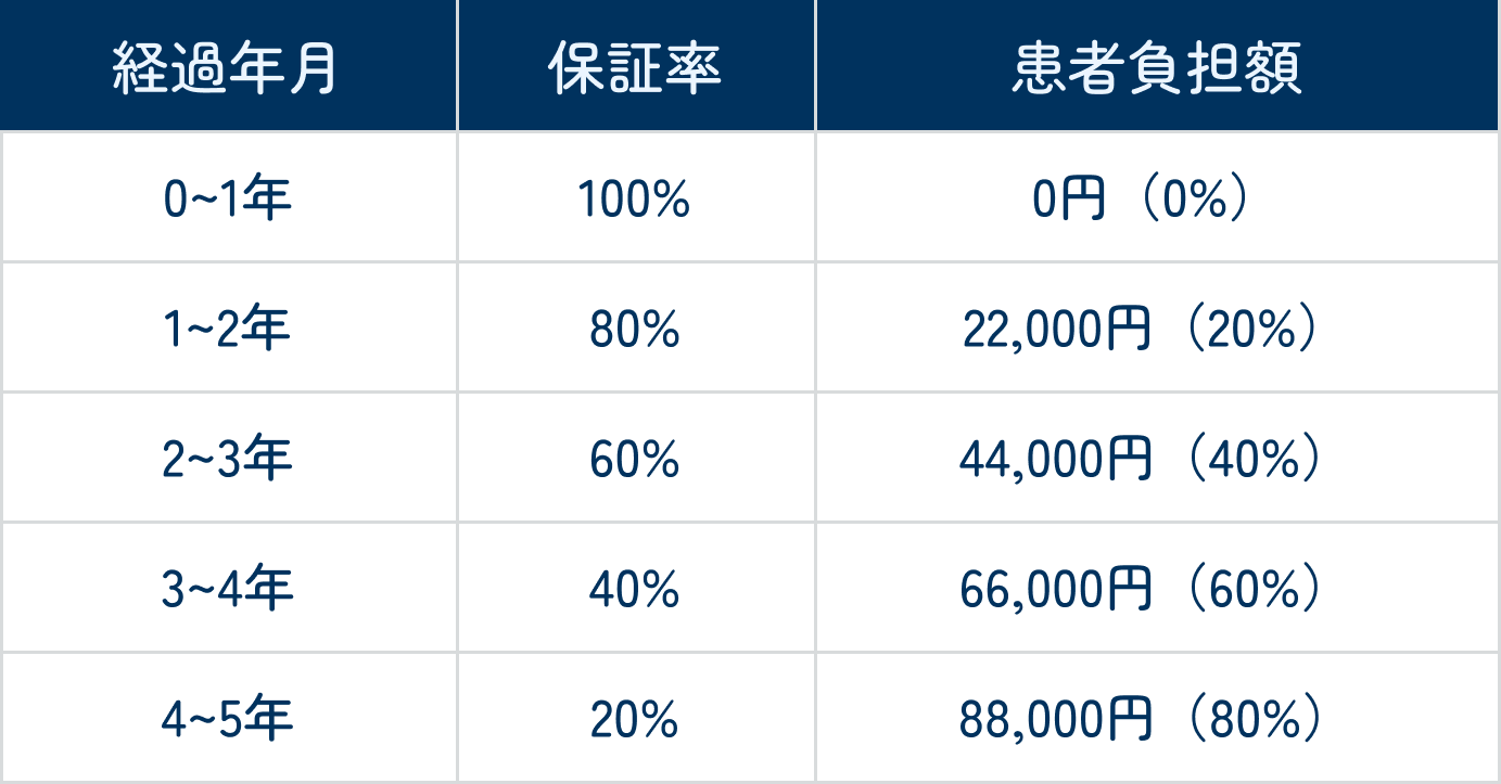 セラミッククラウン（e-max）装着した場合の負担額一覧