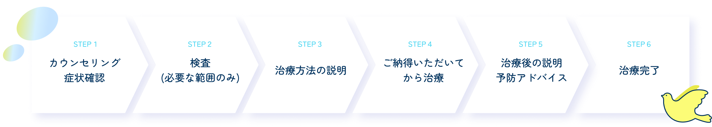虫歯治療の流れ