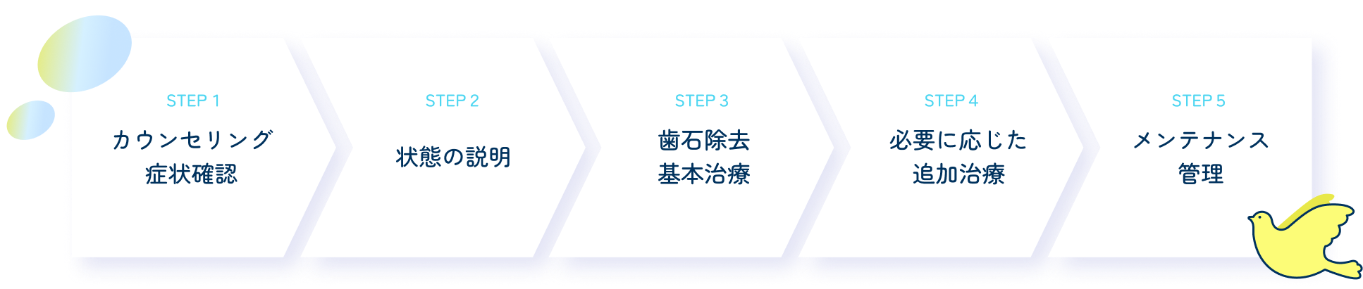 歯周病治療の流れの図