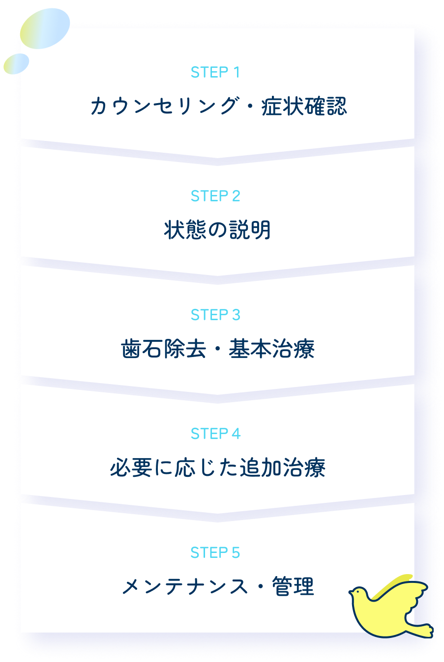 歯周病治療の流れの図