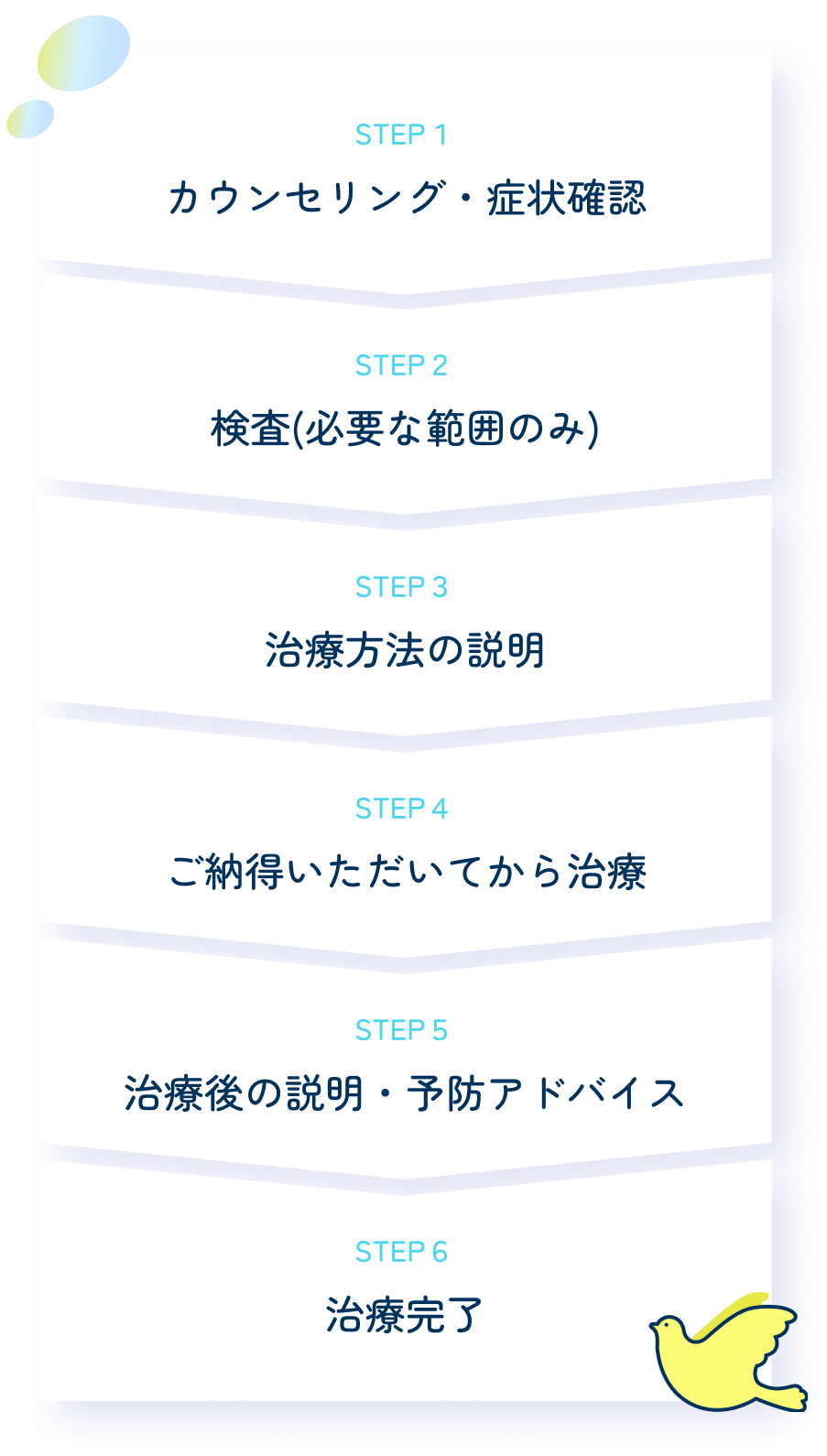 虫歯治療の流れの図