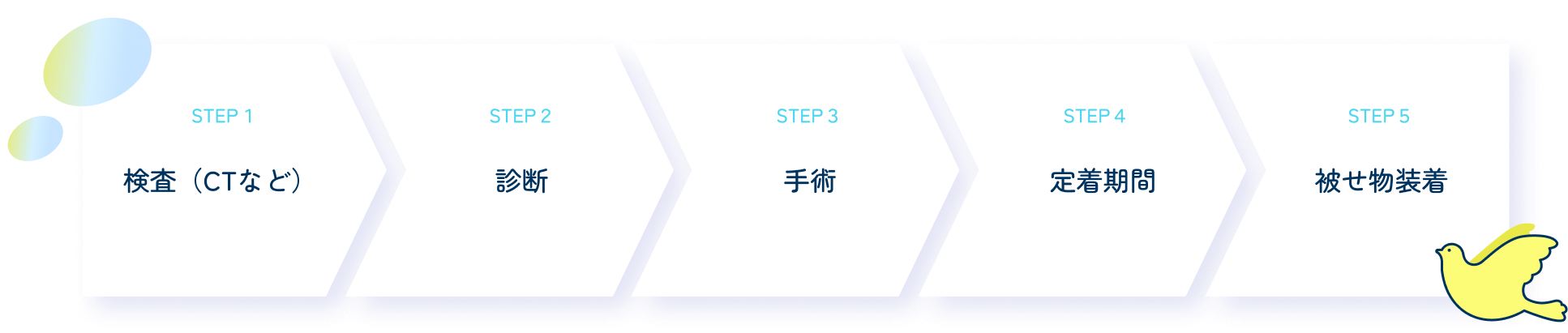 インプラント治療の流れの図