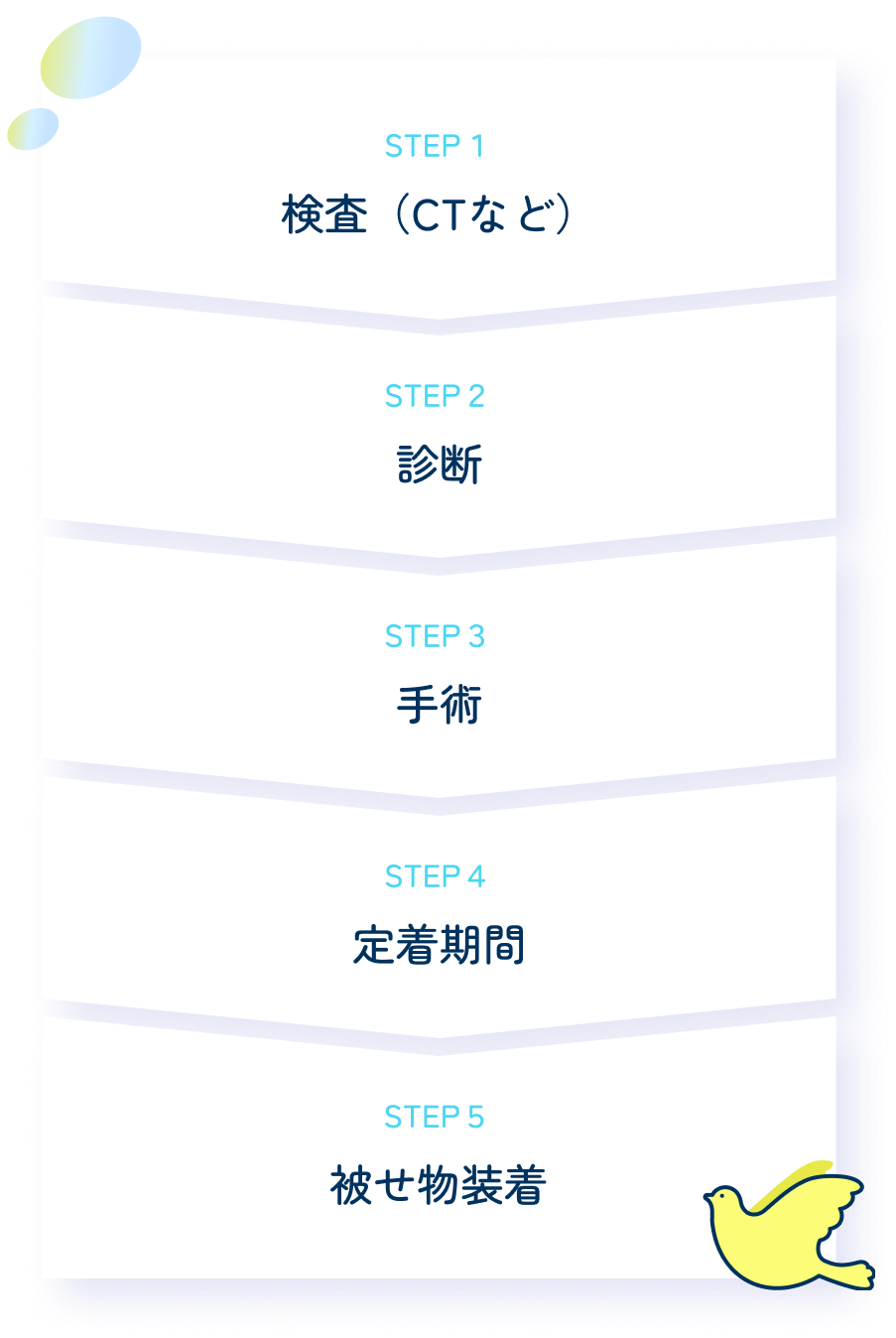 インプラント治療の流れの図